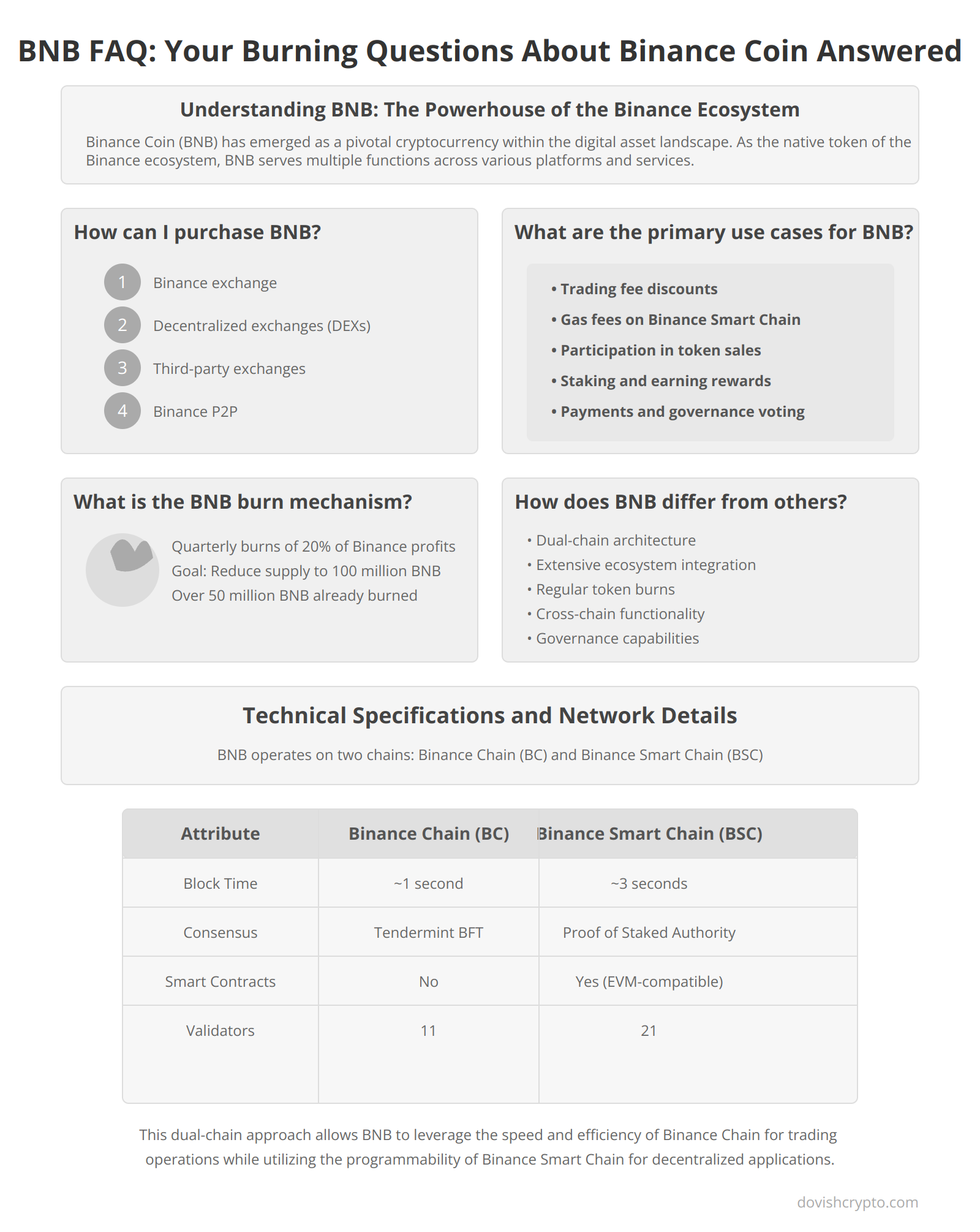 BNB FAQ: Your Burning Questions About Binance Coin Answered