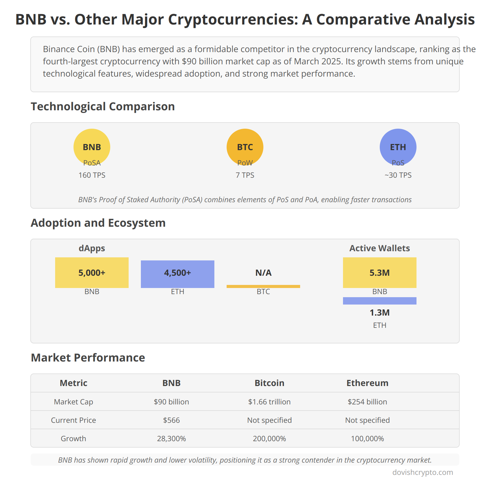 BNB vs. Other Major Cryptocurrencies: A Comparative Analysis