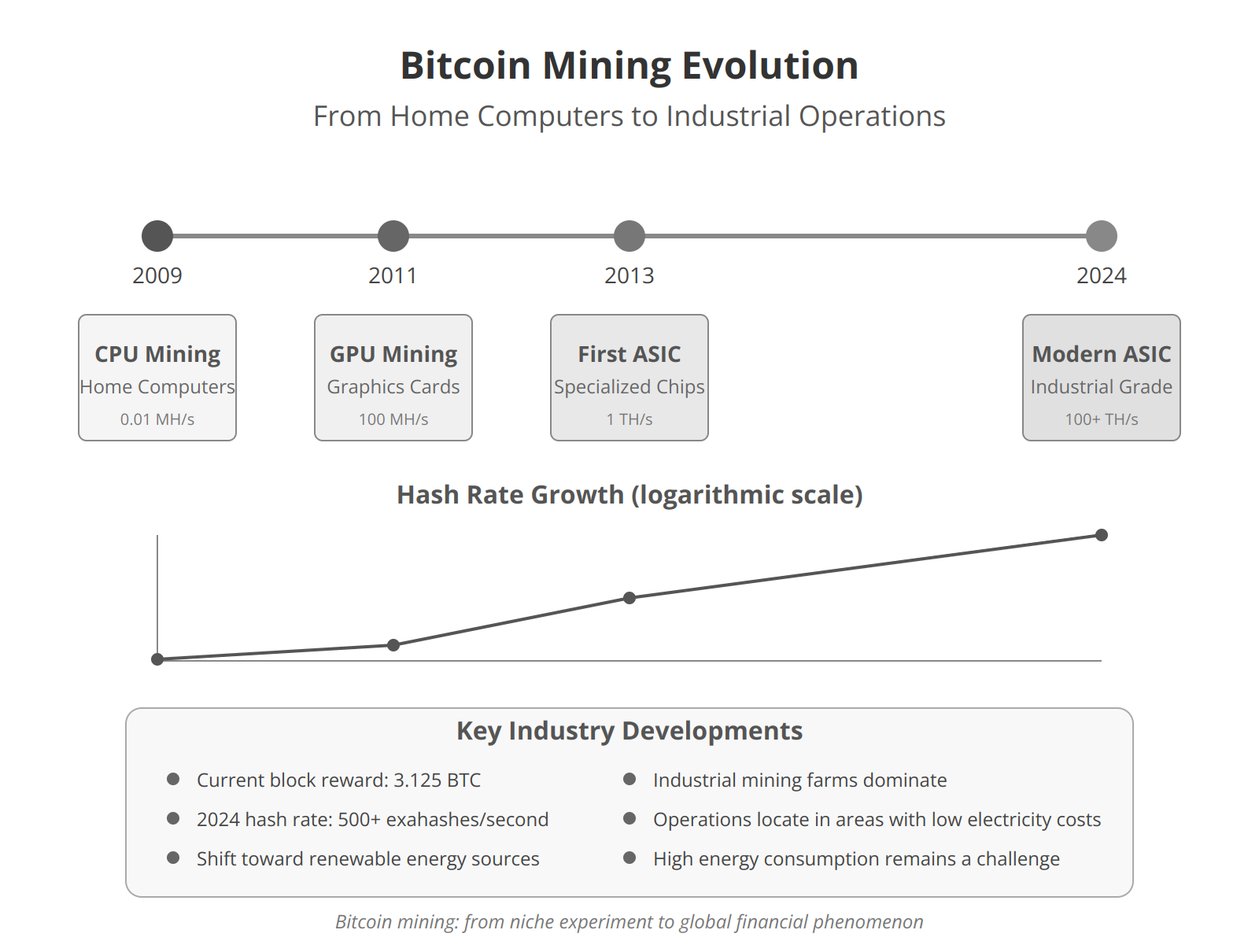 Bitcoin Mining: From Home Computers to Industrial Operations