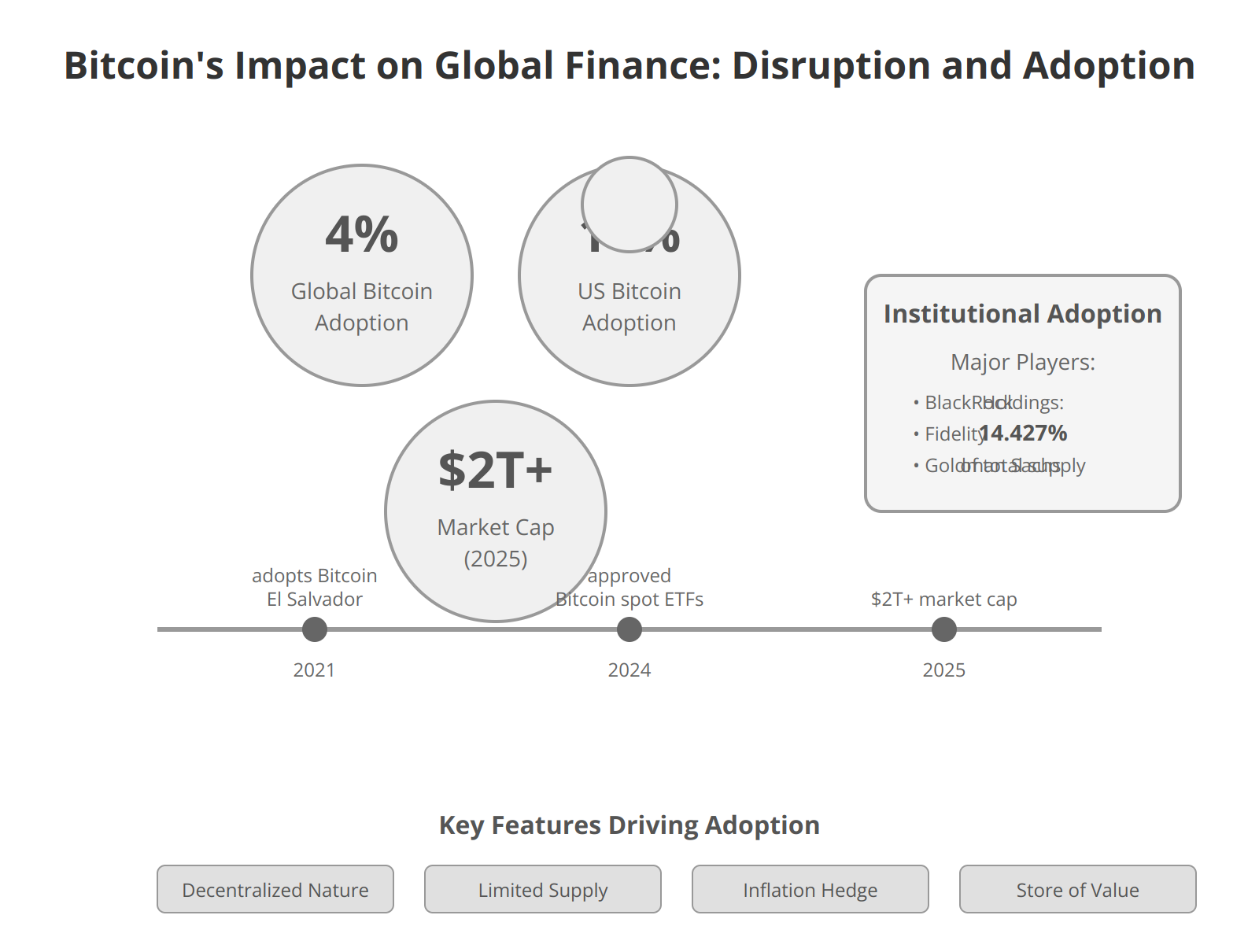 Bitcoin's Impact on Global Finance: Disruption and Adoption