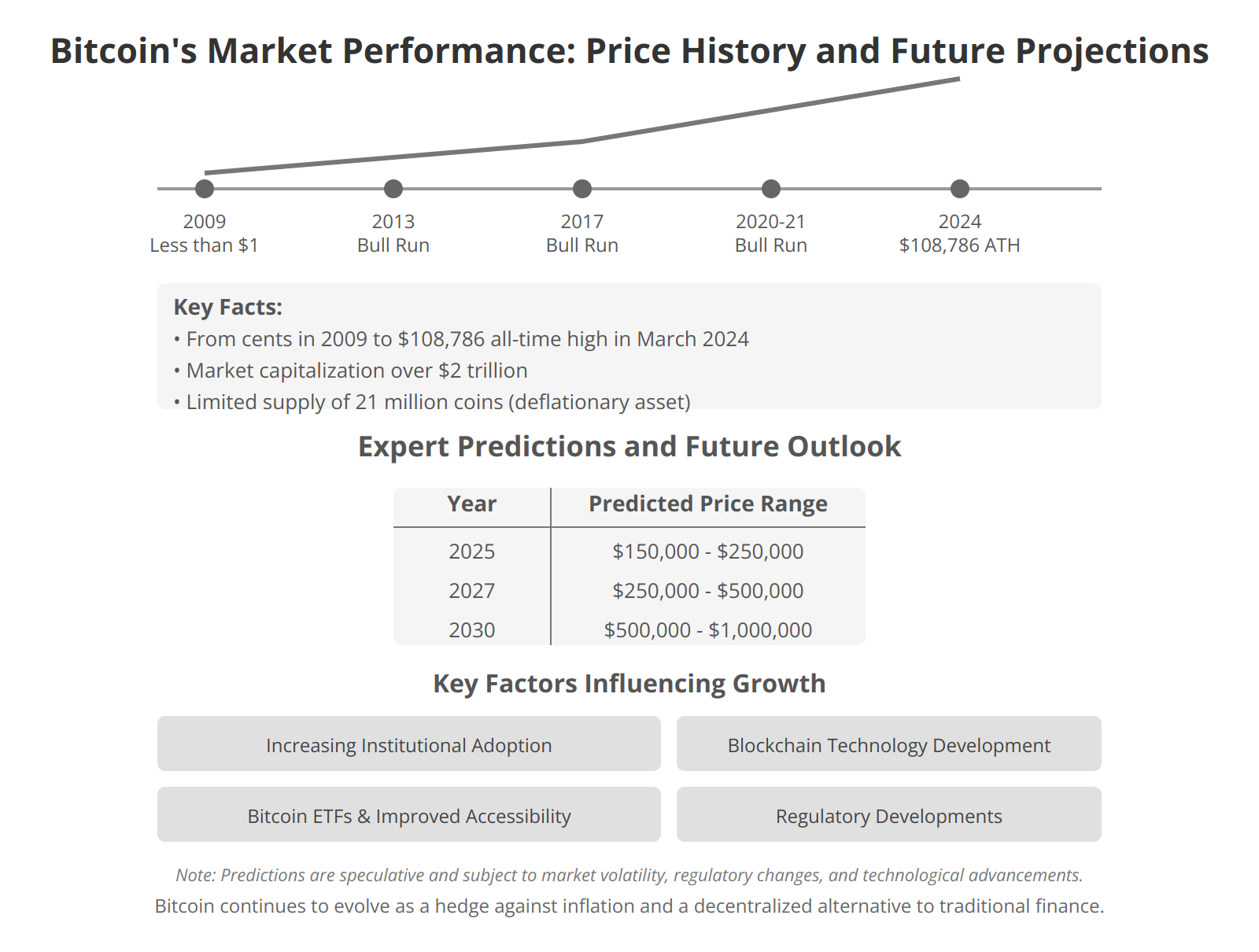 Bitcoin's Market Performance: Price History and Future Projections