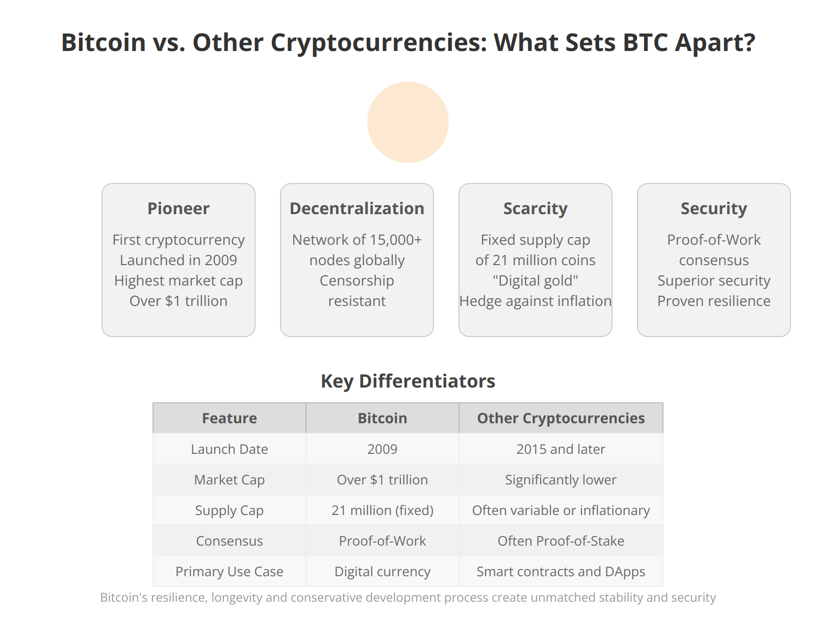 Bitcoin vs. Other Cryptocurrencies: What Sets BTC Apart?