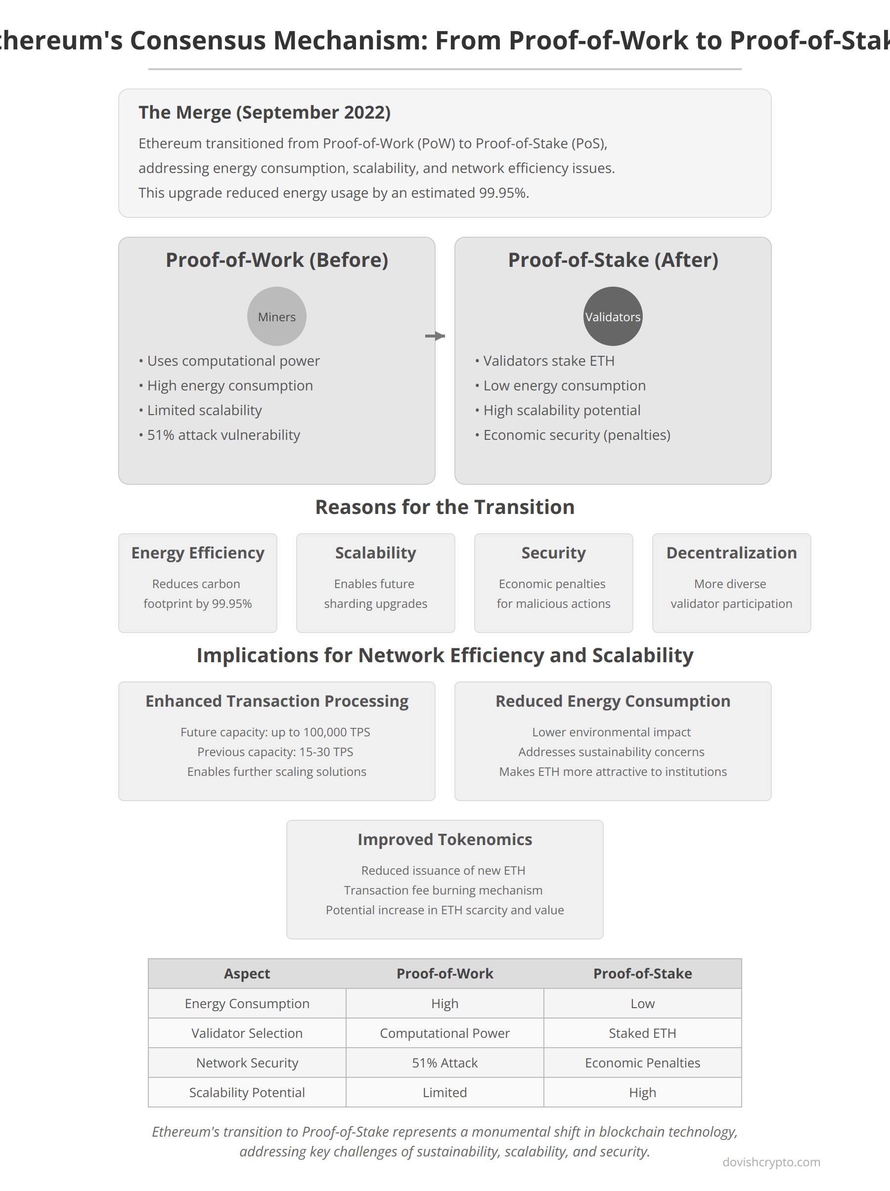 Ethereum's Consensus Mechanism: From Proof-of-Work to Proof-of-Stake