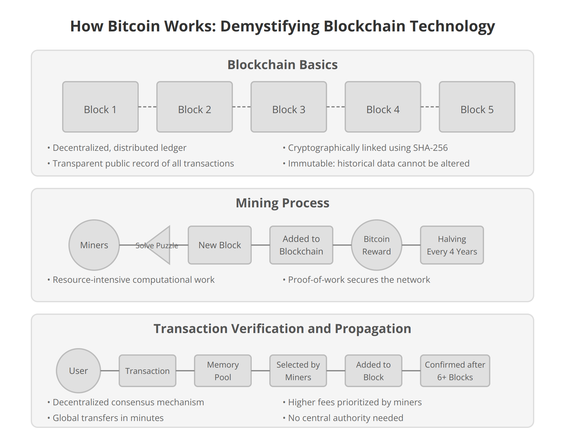 How Bitcoin Works: Demystifying Blockchain Technology