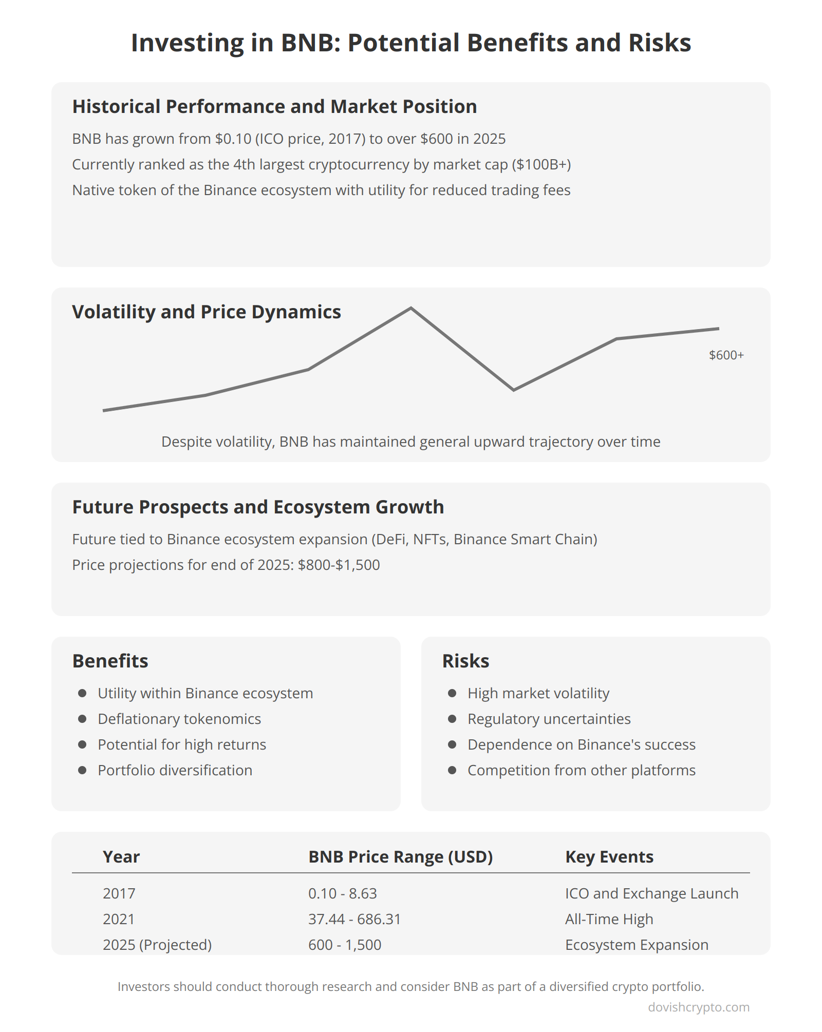 Investing in BNB: Potential Benefits and Risks for Crypto Enthusiasts