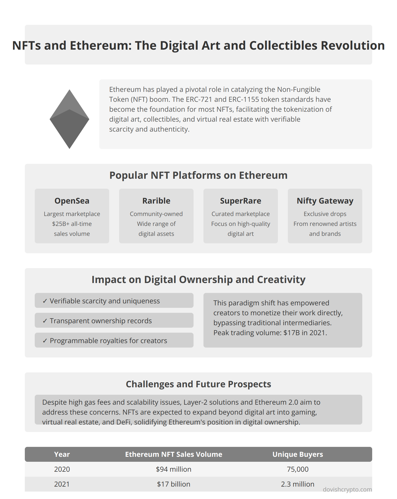 NFTs and Ethereum: The Digital Art and Collectibles Revolution