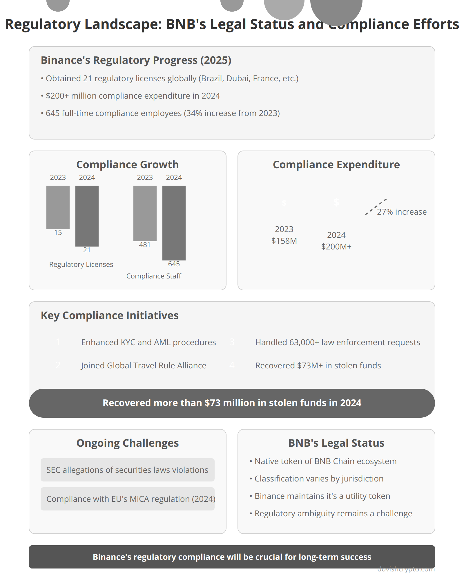 Regulatory Landscape: BNB's Legal Status and Compliance Efforts