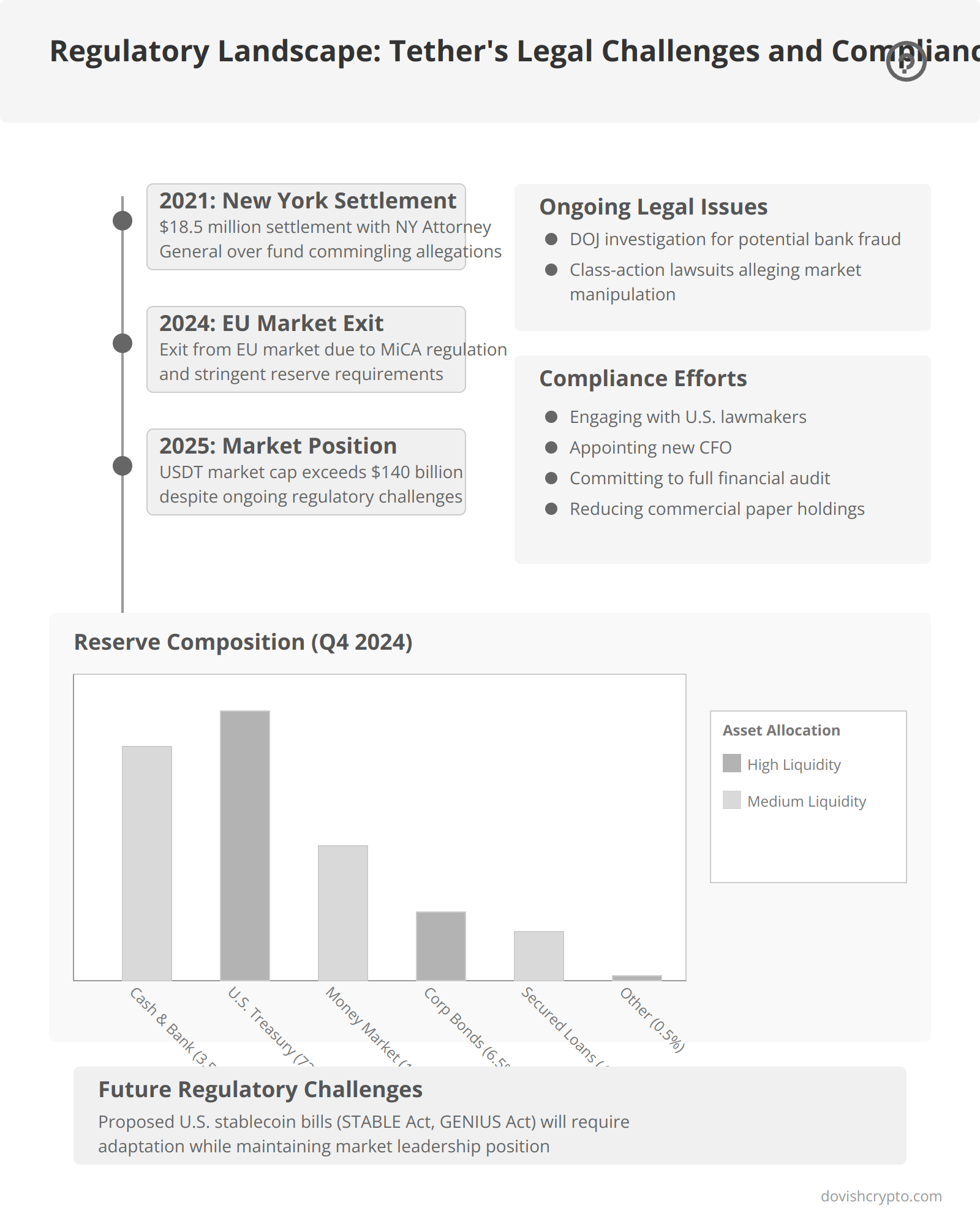 Regulatory Landscape: Tether's Legal Challenges and Compliance Efforts