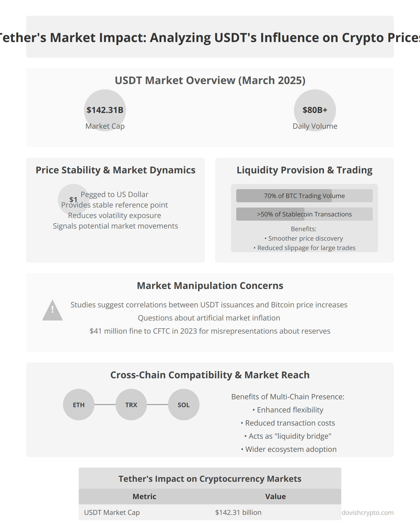 Tether's Market Impact: Analyzing USDT's Influence on Crypto Prices