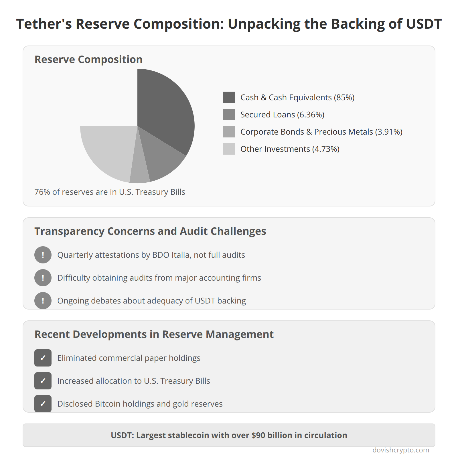 Tether's Reserve Composition: Unpacking the Backing of USDT