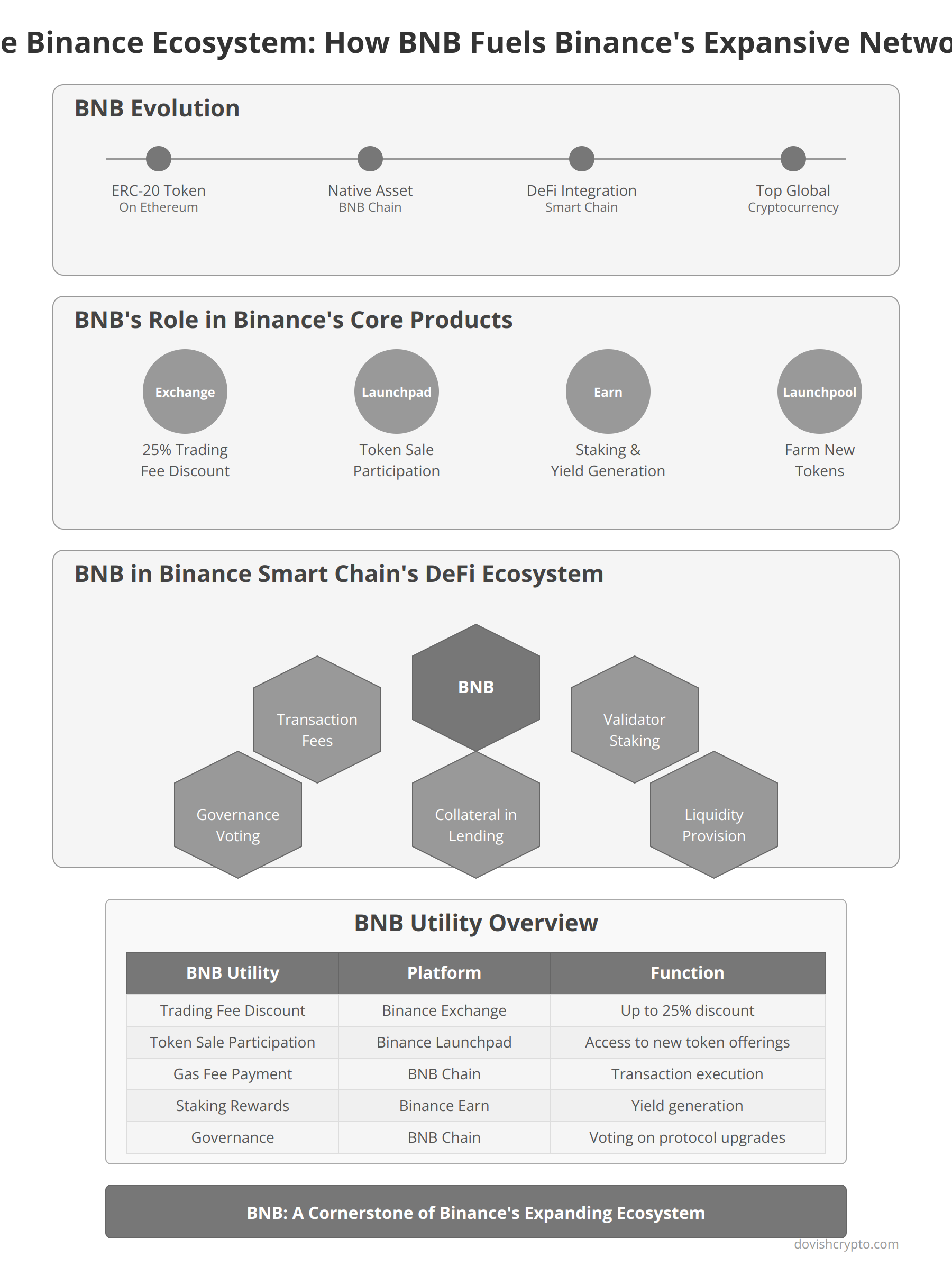 The Binance Ecosystem: How BNB Fuels Binance's Expansive Network