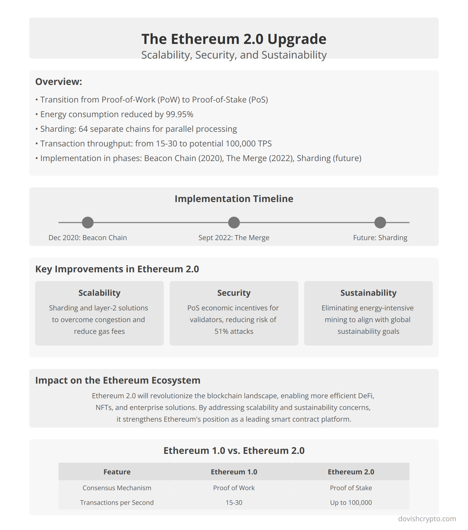 The Ethereum 2.0 Upgrade: Scalability, Security, and Sustainability