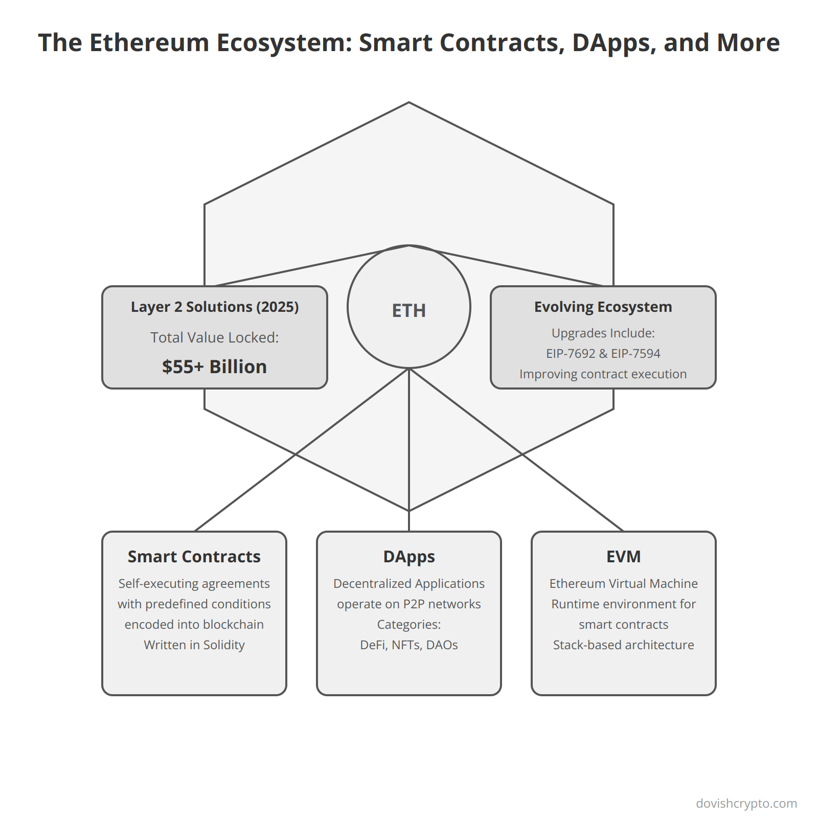 The Ethereum Ecosystem: Smart Contracts, DApps, and More