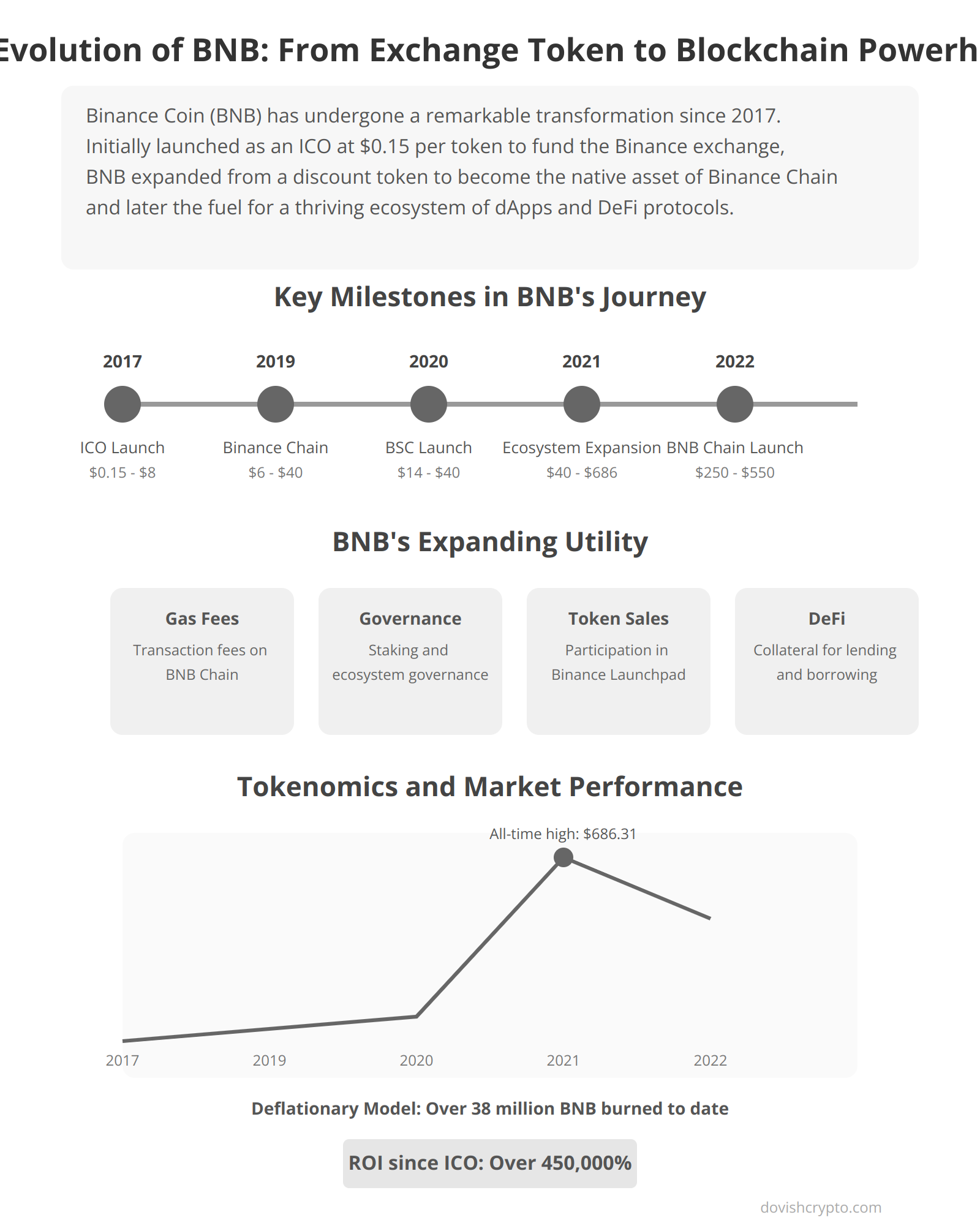 The Evolution of BNB: From Exchange Token to Blockchain Powerhouse