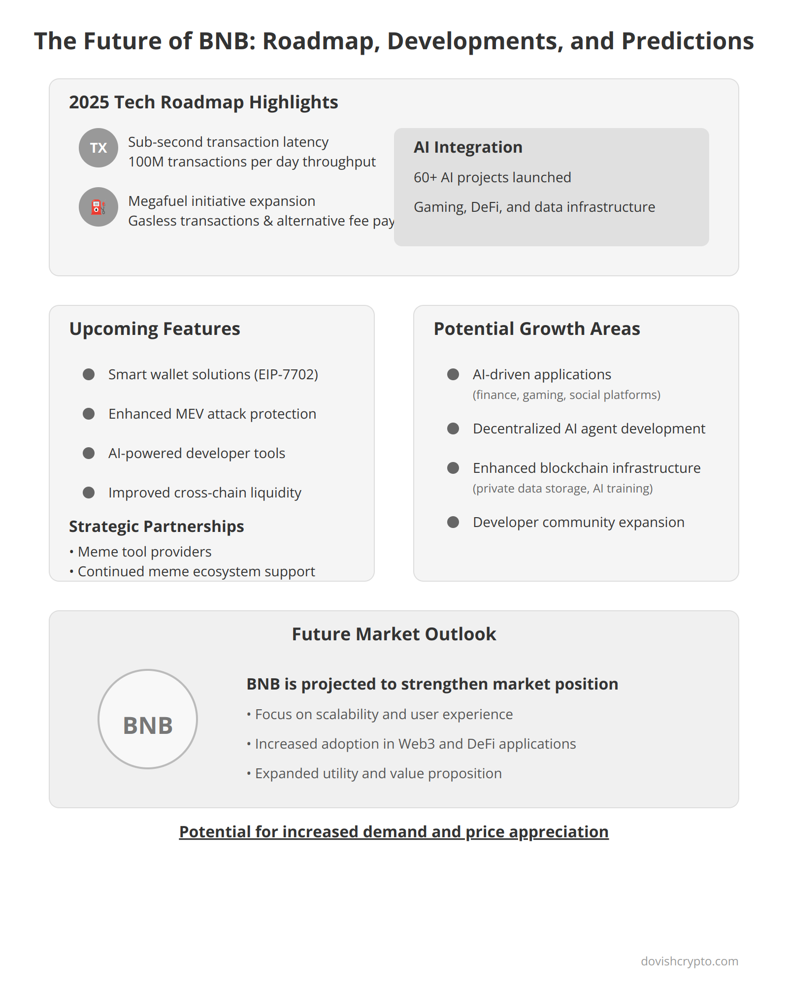 The Future of BNB: Roadmap, Developments, and Predictions