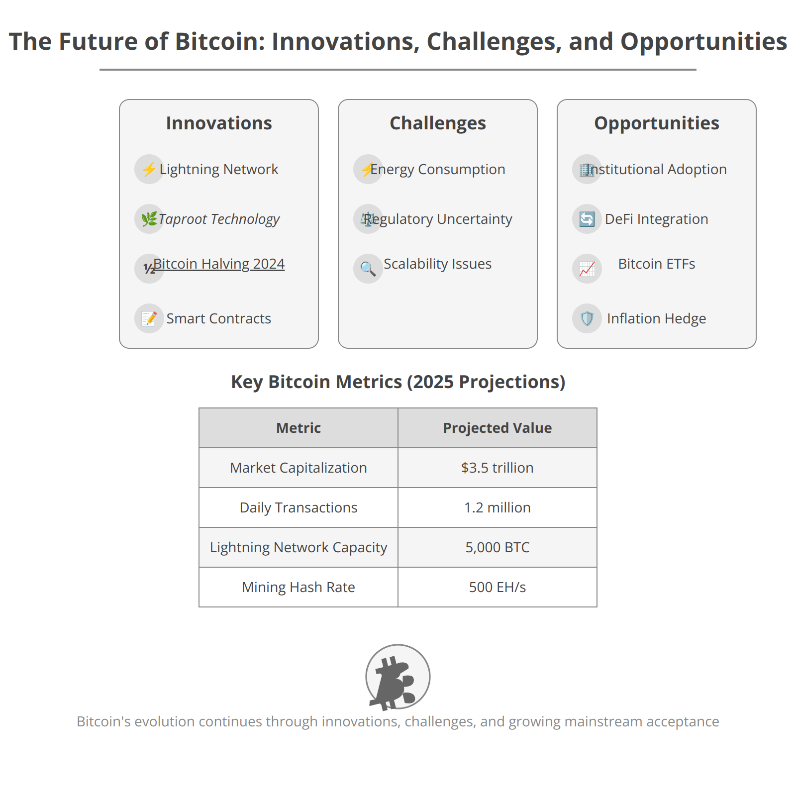 The Future of Bitcoin: Innovations, Challenges, and Opportunities