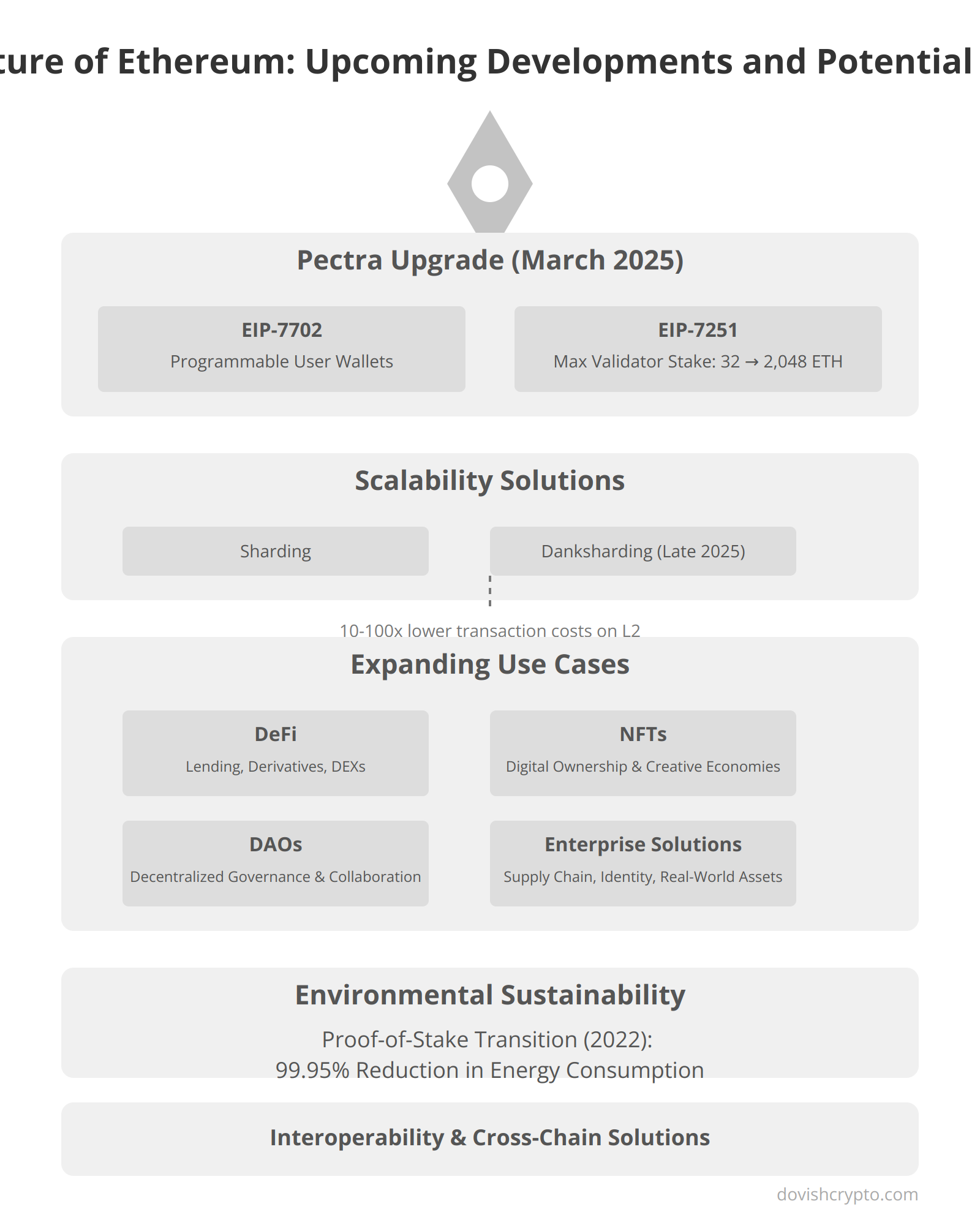 The Future of Ethereum: Upcoming Developments and Potential Impact