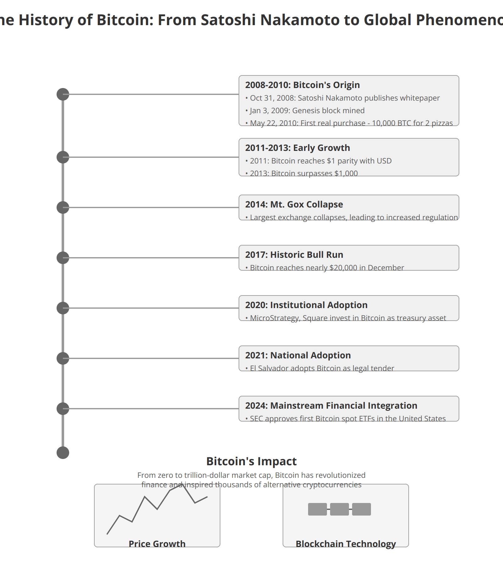 The History of Bitcoin: From Satoshi Nakamoto to Global Phenomenon