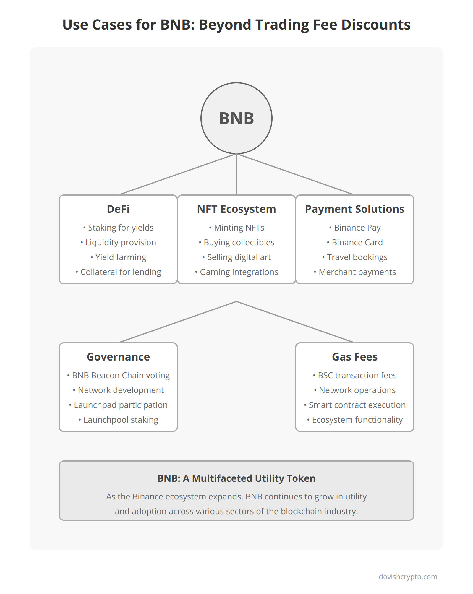 Use Cases for BNB: Beyond Trading Fee Discounts