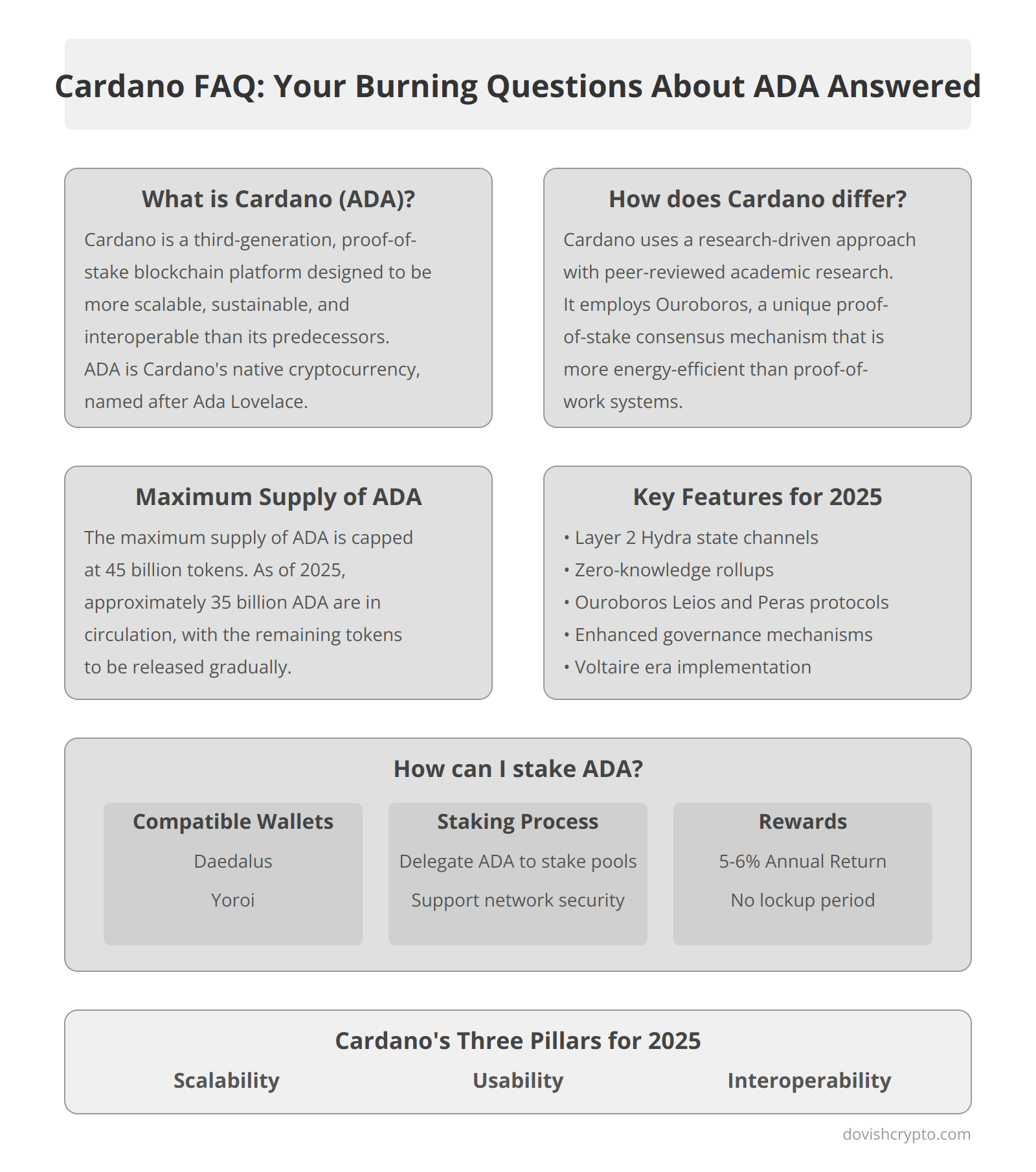 Cardano FAQ: Your Burning Questions About ADA Answered