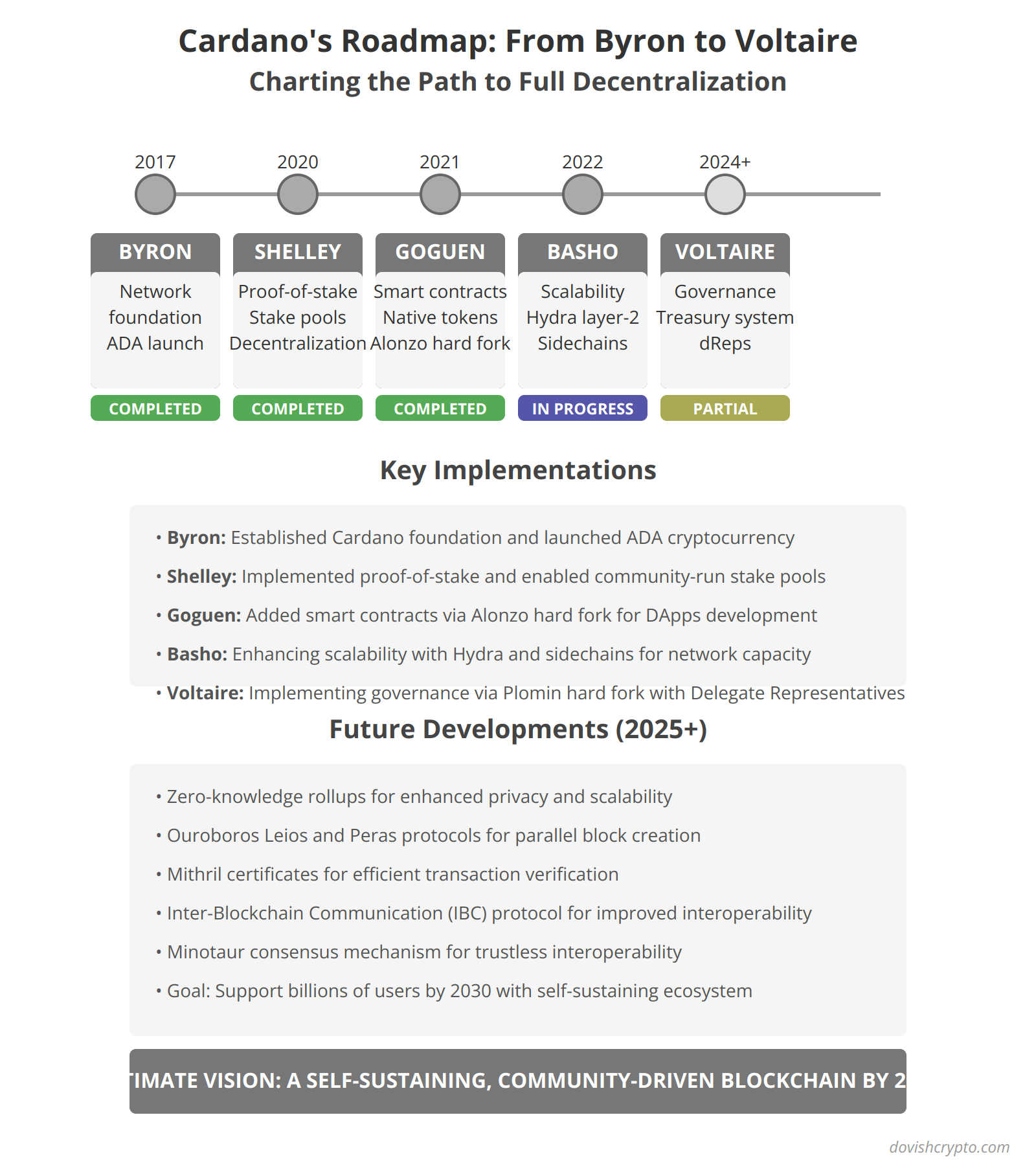 Cardano's Roadmap: From Byron to Voltaire - Charting the Path to Full Decentralization