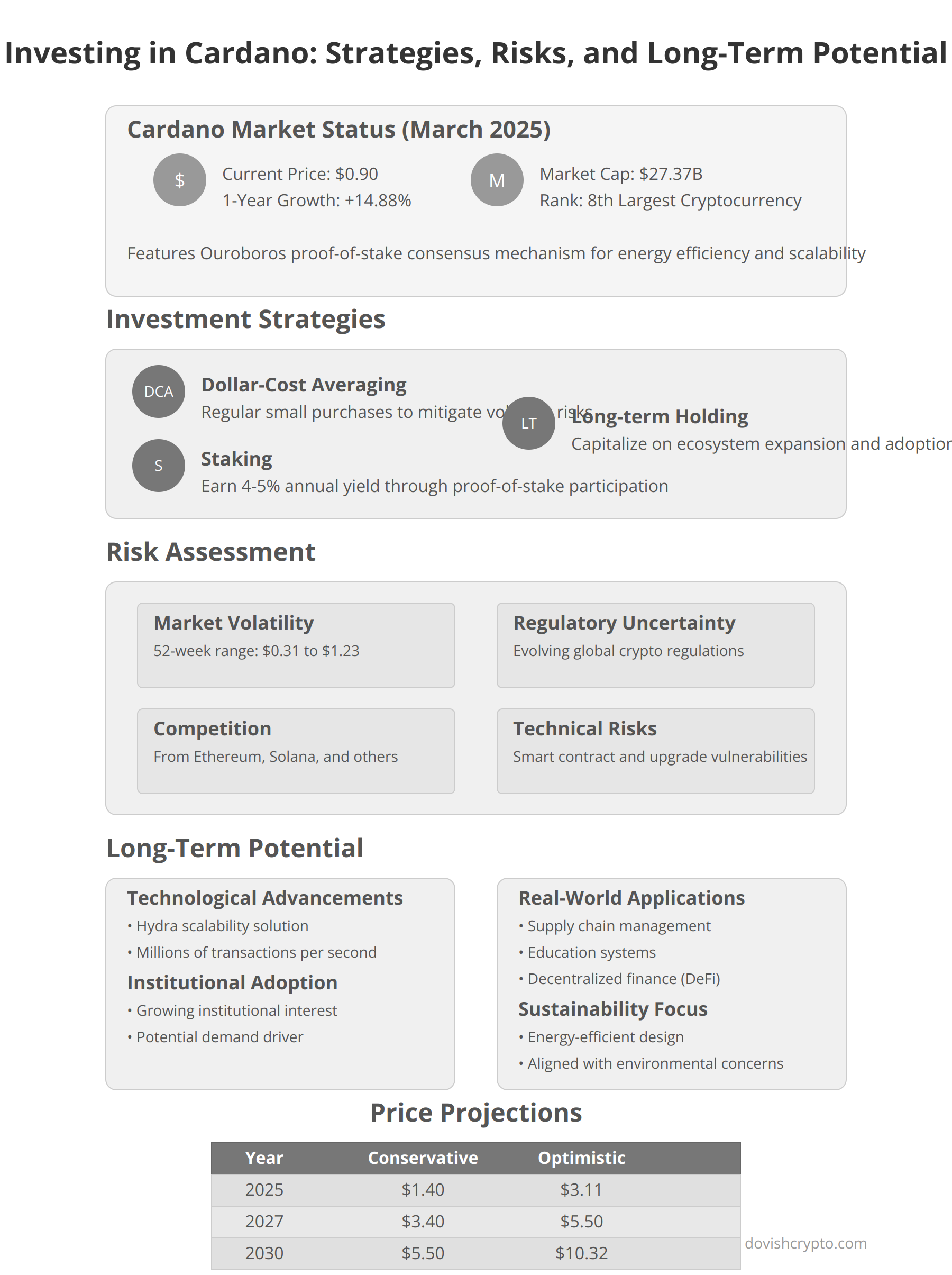 Investing in Cardano: Strategies, Risks, and Long-Term Potential