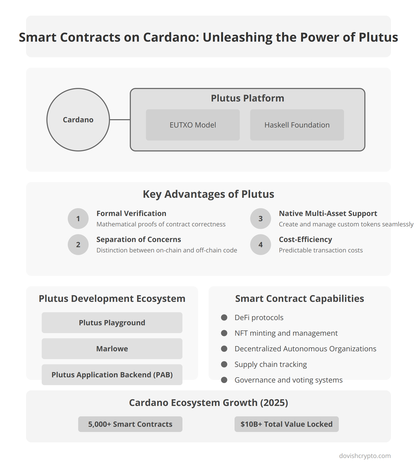 Smart Contracts on Cardano: Unleashing the Power of Plutus