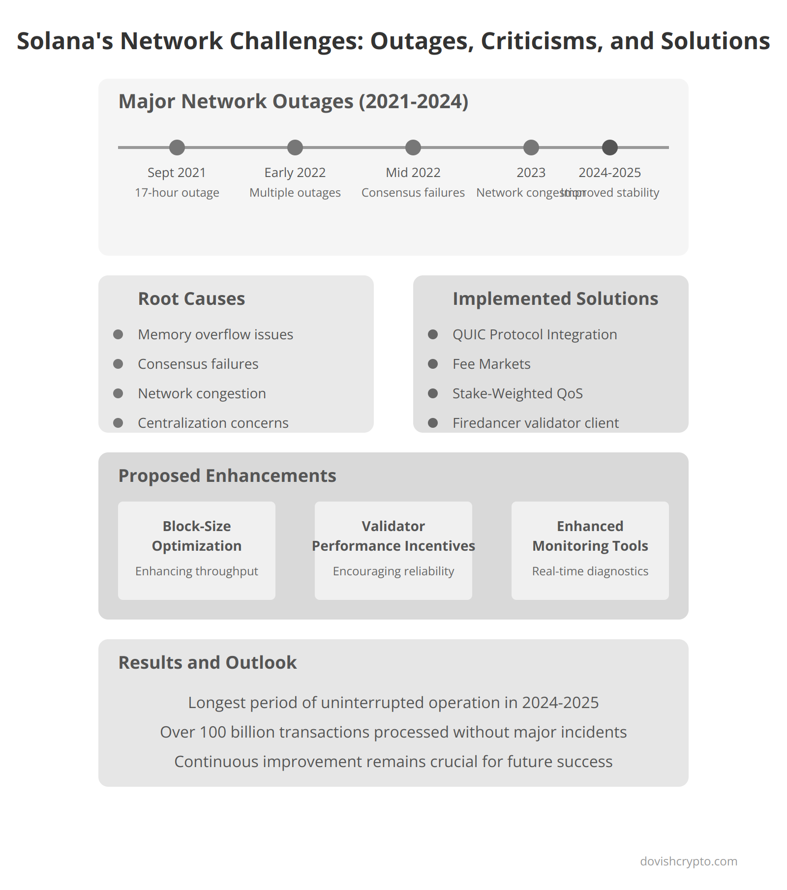 Solana's Network Challenges: Outages, Criticisms, and Solutions