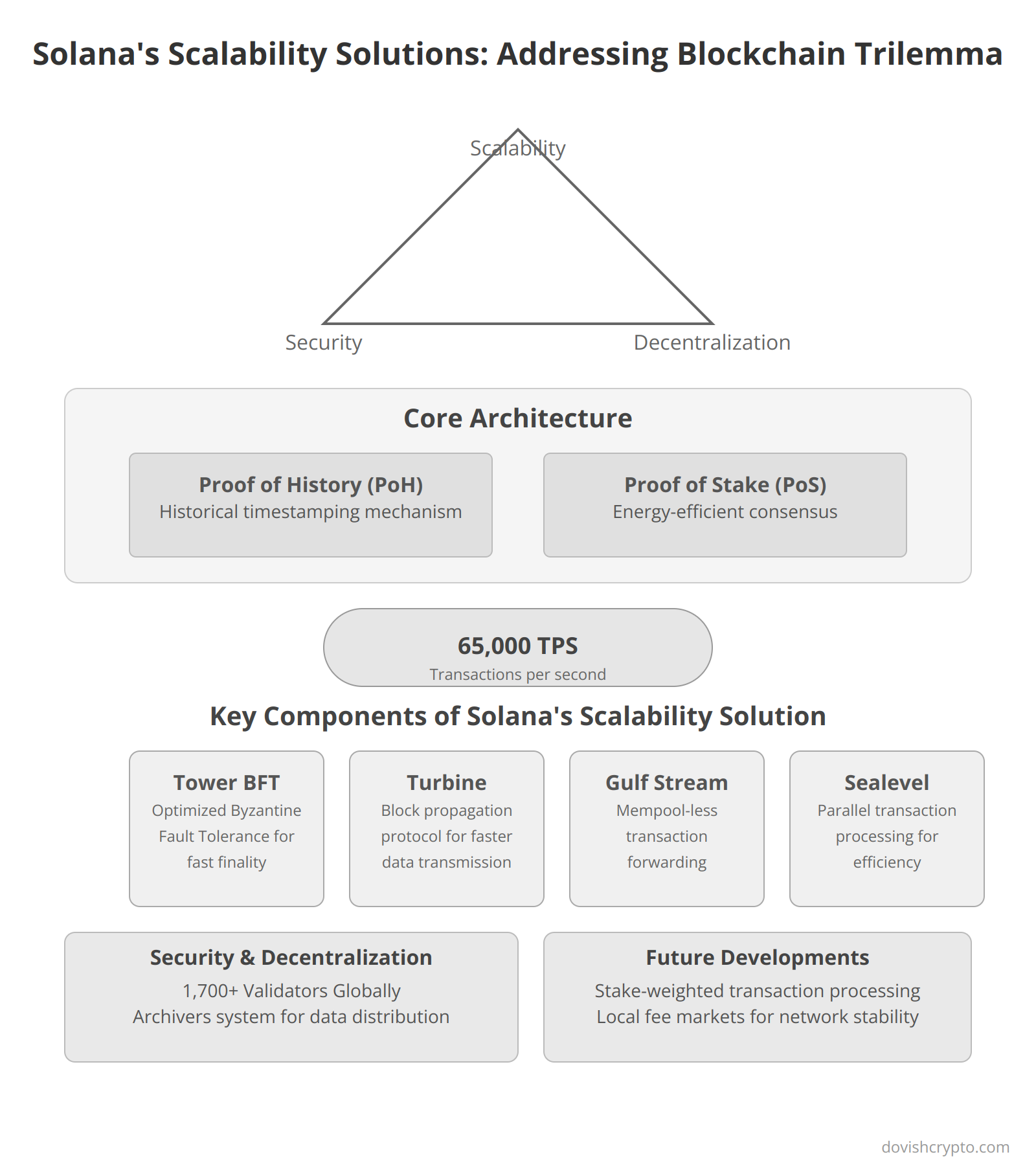 Solana's Scalability Solutions: Addressing Blockchain Trilemma