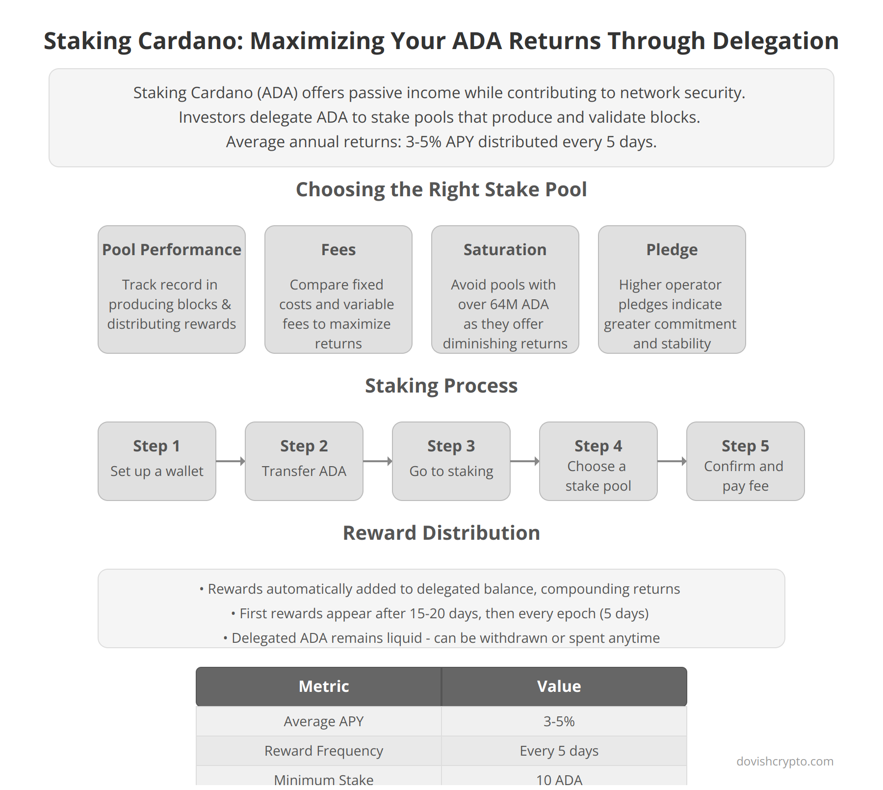 Staking Cardano: Maximizing Your ADA Returns Through Delegation