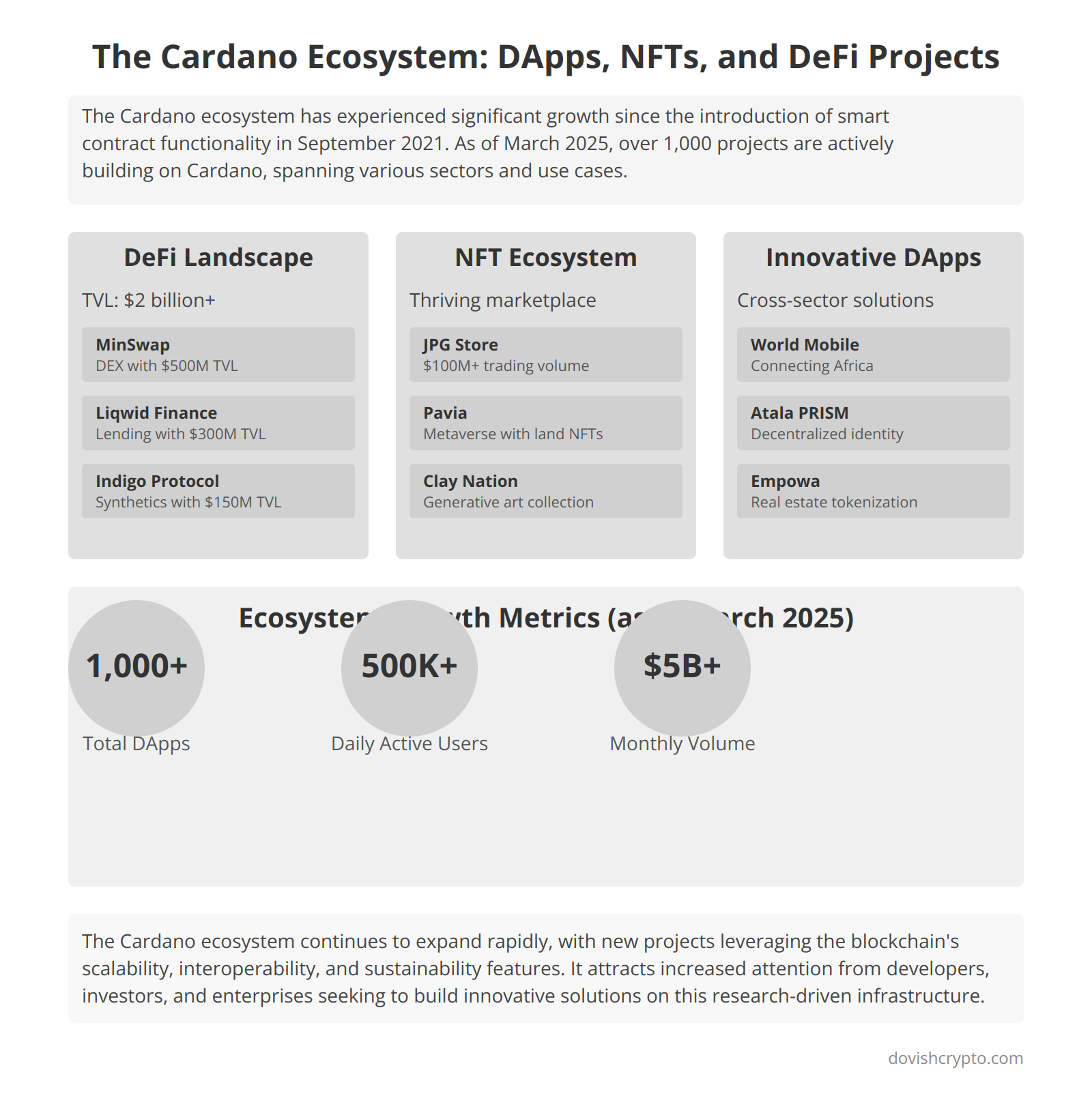 The Cardano Ecosystem: DApps, NFTs, and DeFi Projects Building on ADA