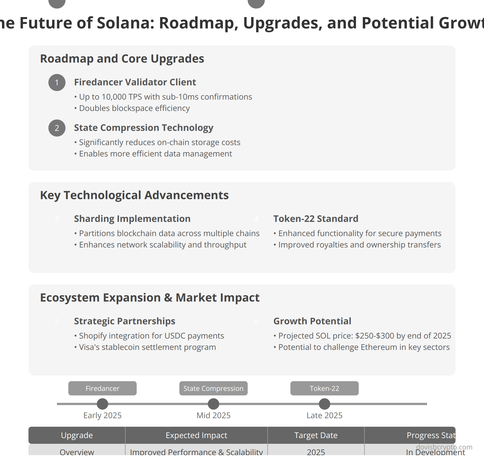 The Future of Solana: Roadmap, Upgrades, and Potential Growth