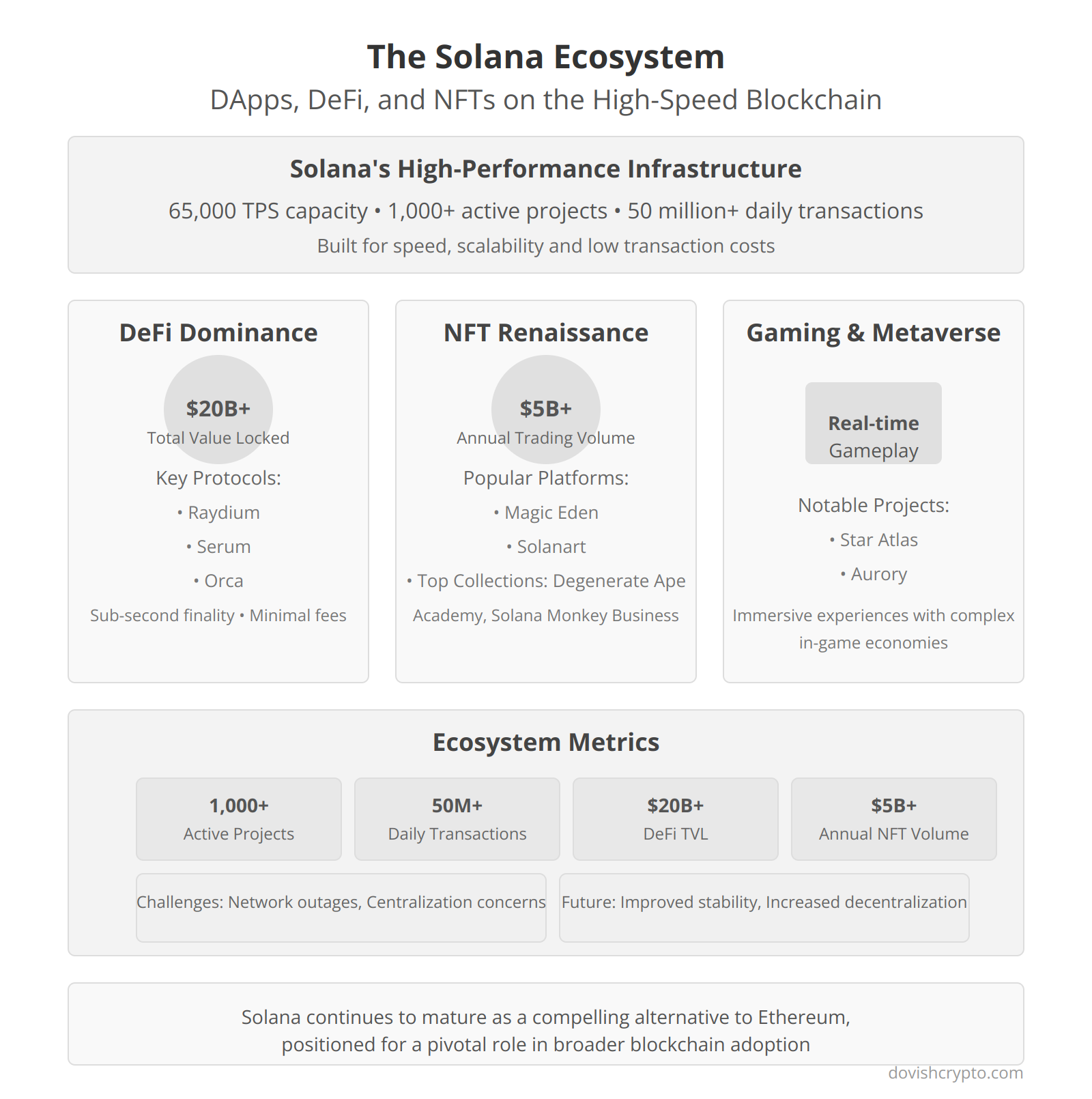 The Solana Ecosystem: DApps, DeFi, and NFTs on the High-Speed Blockchain