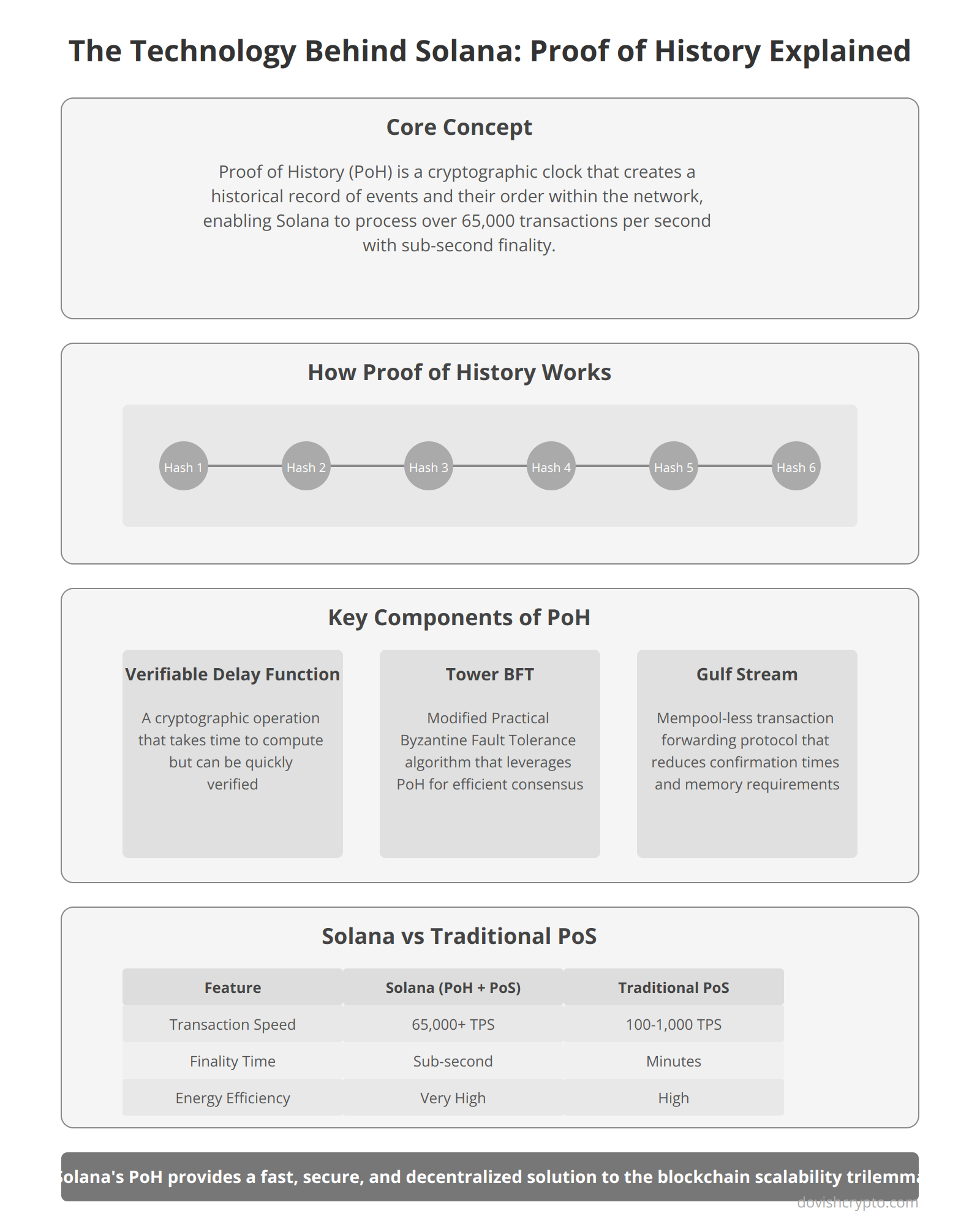 The Technology Behind Solana: Proof of History Explained